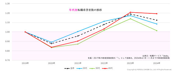 年代別転職希望者の推移