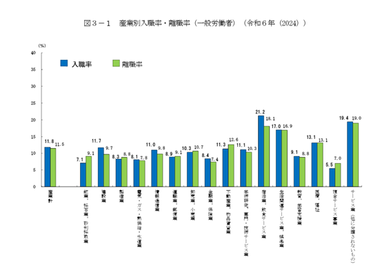 令和６年（2024年）一般労働者による産業別入職率・離職率データ
