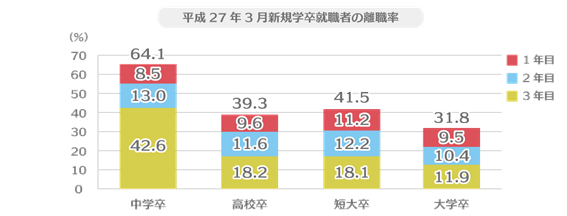 平成27年3月新規学卒就職者の離職率