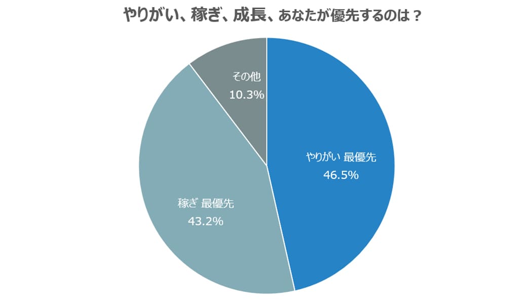 「やりがい」「成長」「稼ぎ」に順位