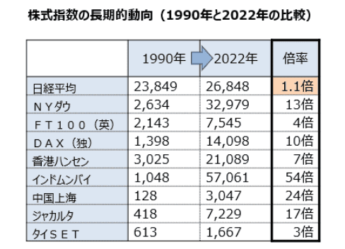 株式指数の長期的動向（1990年と2022年の比較）