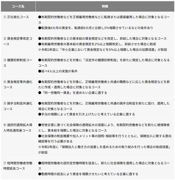 キャリアアップ助成金の7つのコース