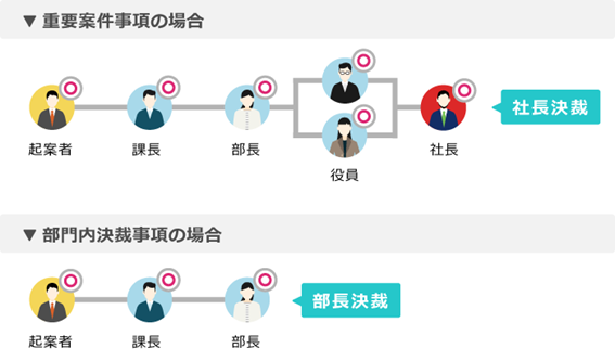 稟議の承認フロールート（重要案件事項・部門内決裁事項の場合）