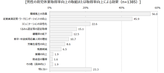 男性の育児休業取得率向上の取組または取得率向上による効果