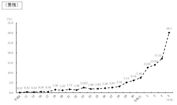 男性の育児休業取得率