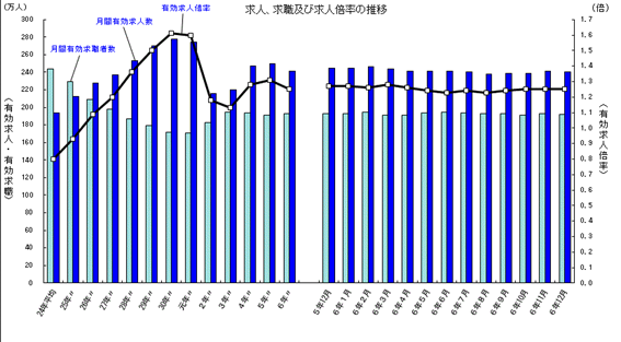 一般職業紹介状況