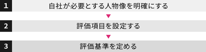 面接評価シートのつくり方の手順