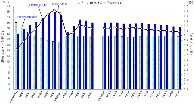求人、求職及び求人倍率の推移