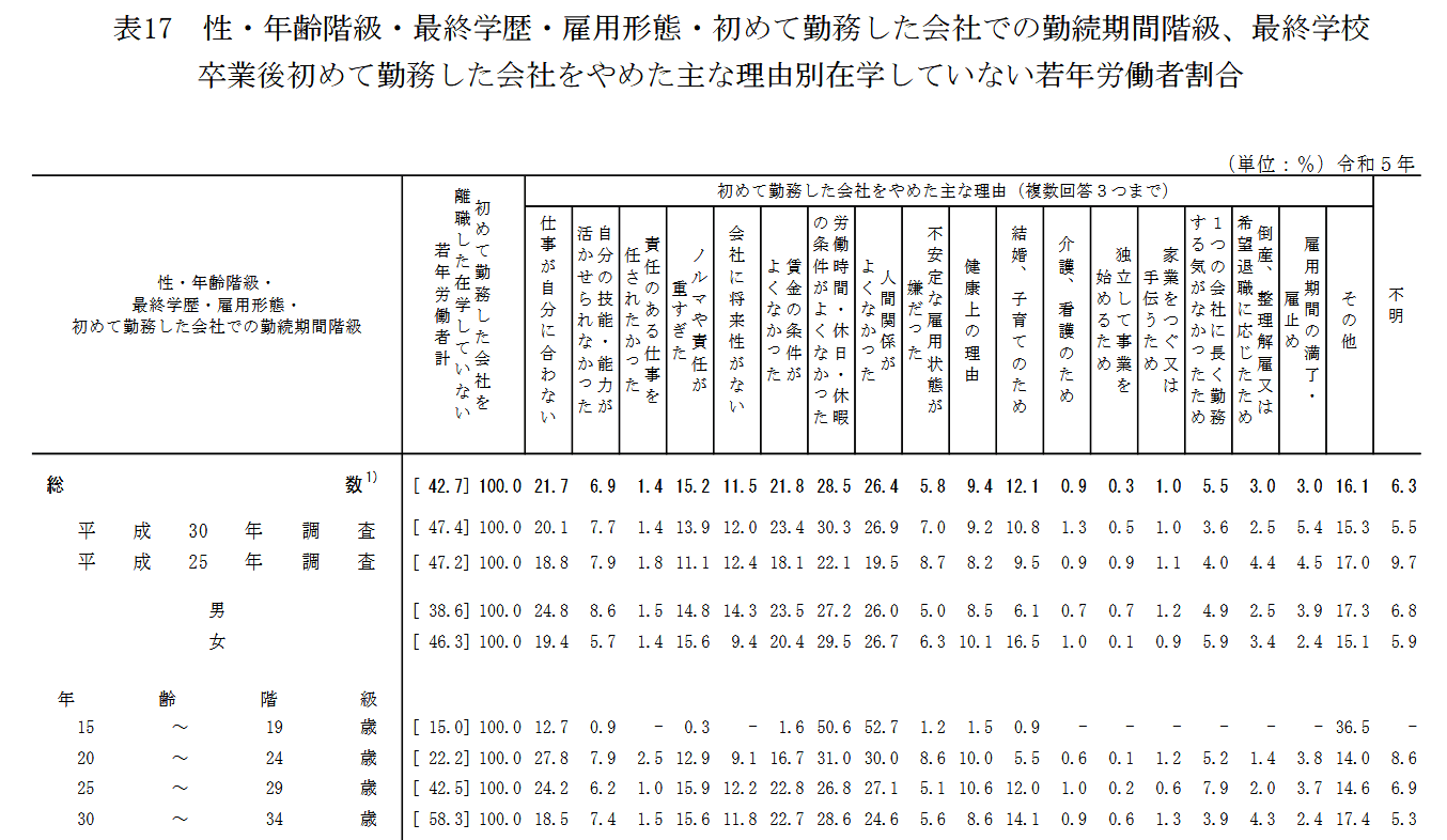 卒業後初めて勤務した会社をやめた主な理由別在学していない若年労働者割合