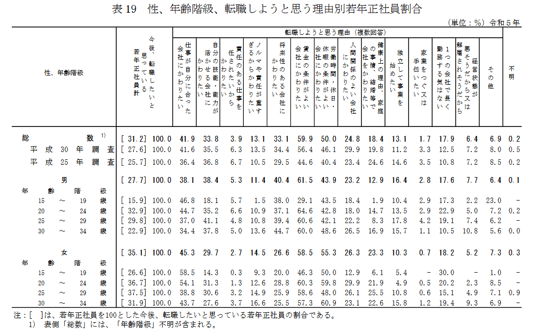 転職しようと思う理由別若年正社員割合