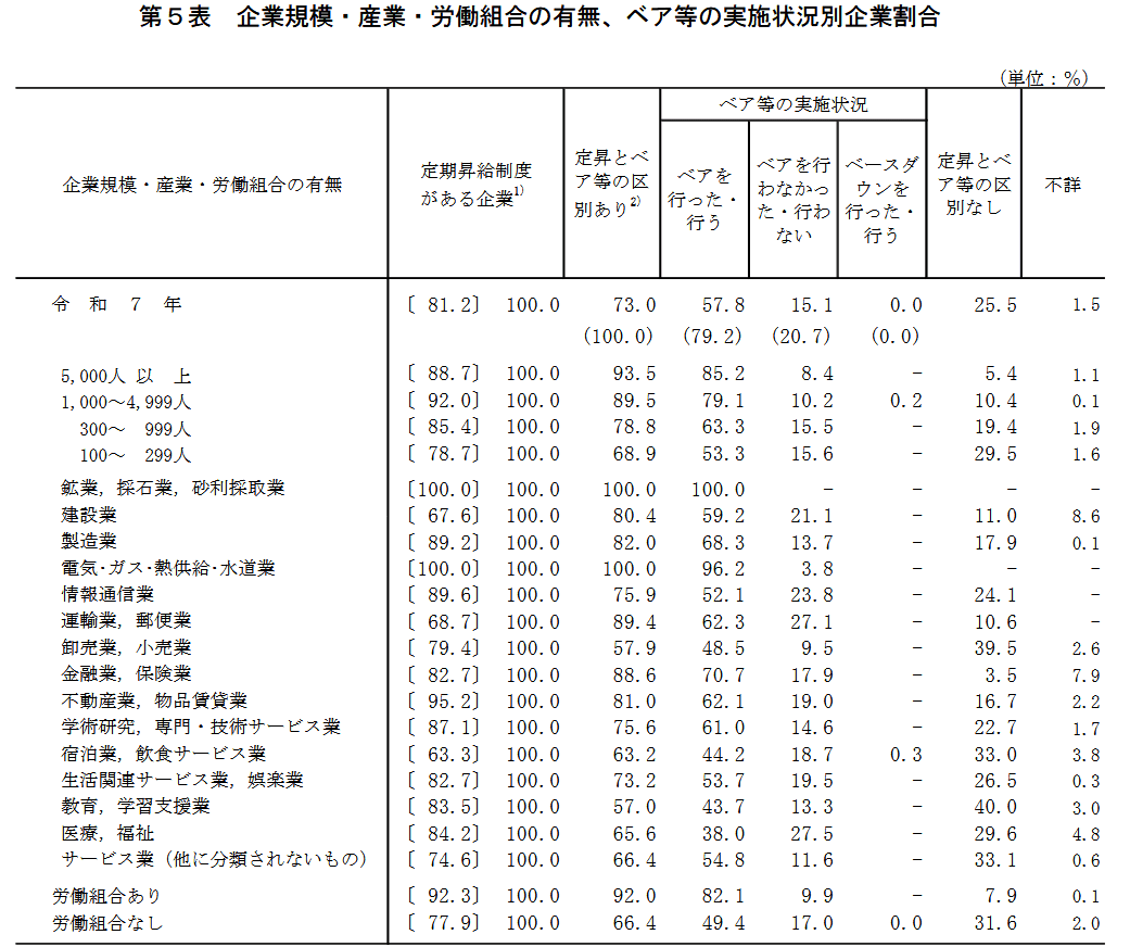 企業規模・産業・労働組合の有無、ベア等の実施状況別企業割合
