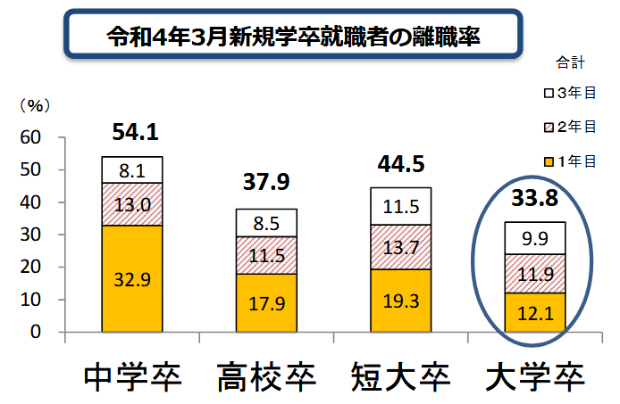 新規学卒就職者の就職後3年以内の離職率