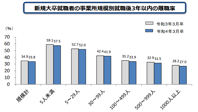 新規大卒就職者の事業所規模別就職後3年以内の離職率