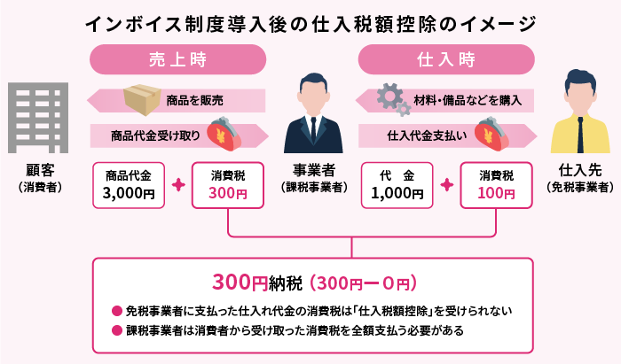 インボイス制度導入後の仕入税額控除のイメージ