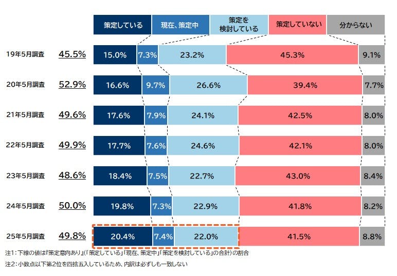 事業継続計画(BCP)の策定状況