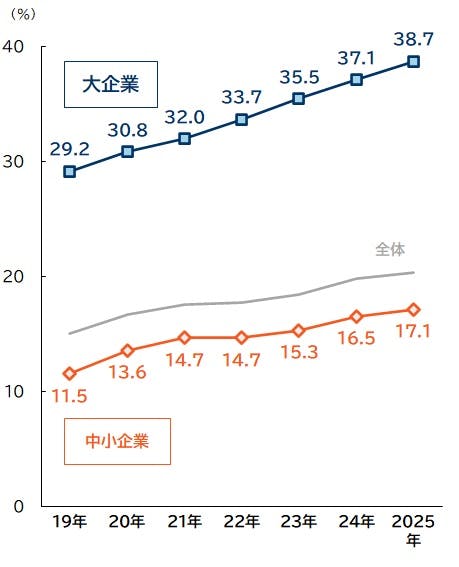 事業継続計画(BCP)の策定状況の推移
