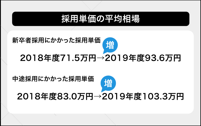 採用単価の平均相場