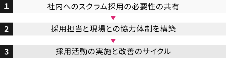 スクラム採用の実施フロー