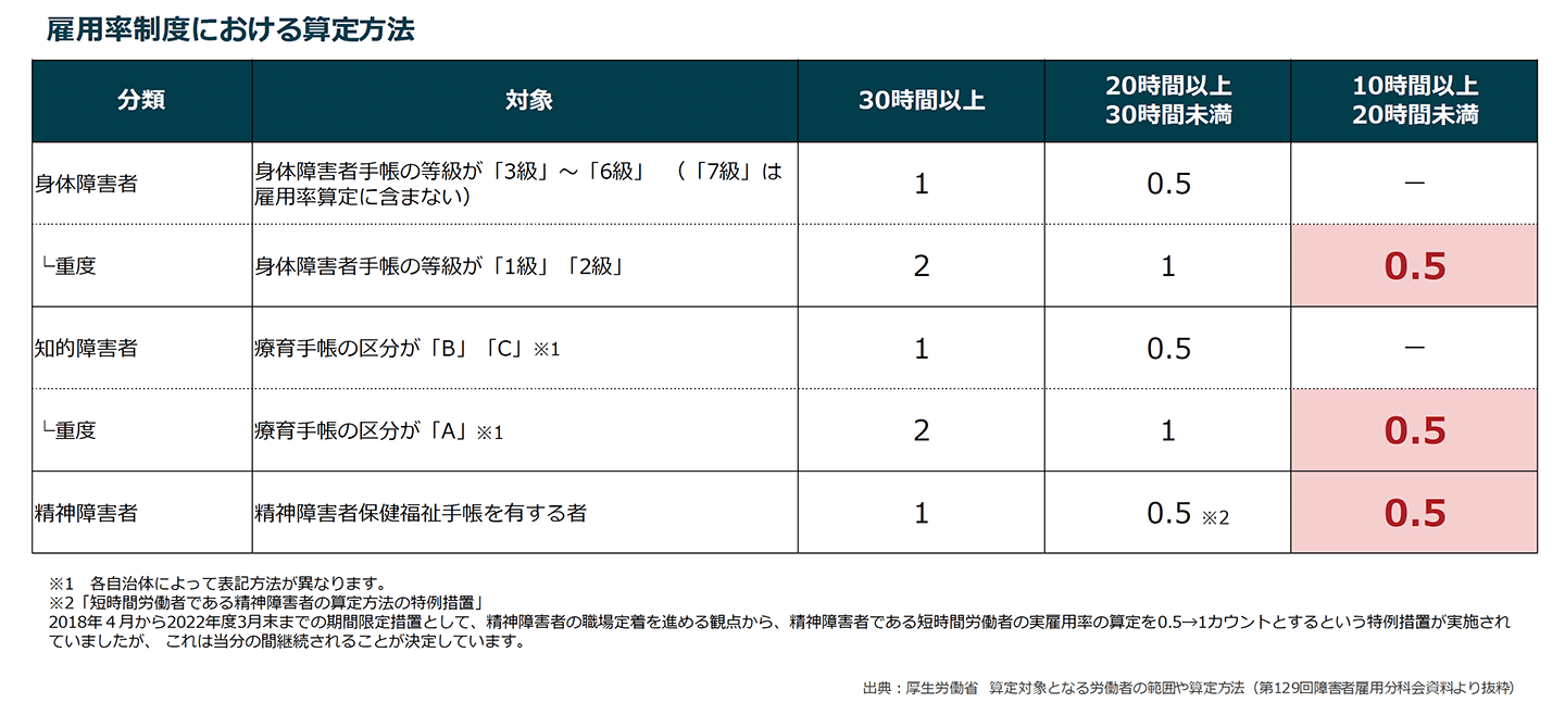 雇用率制度における算定方法