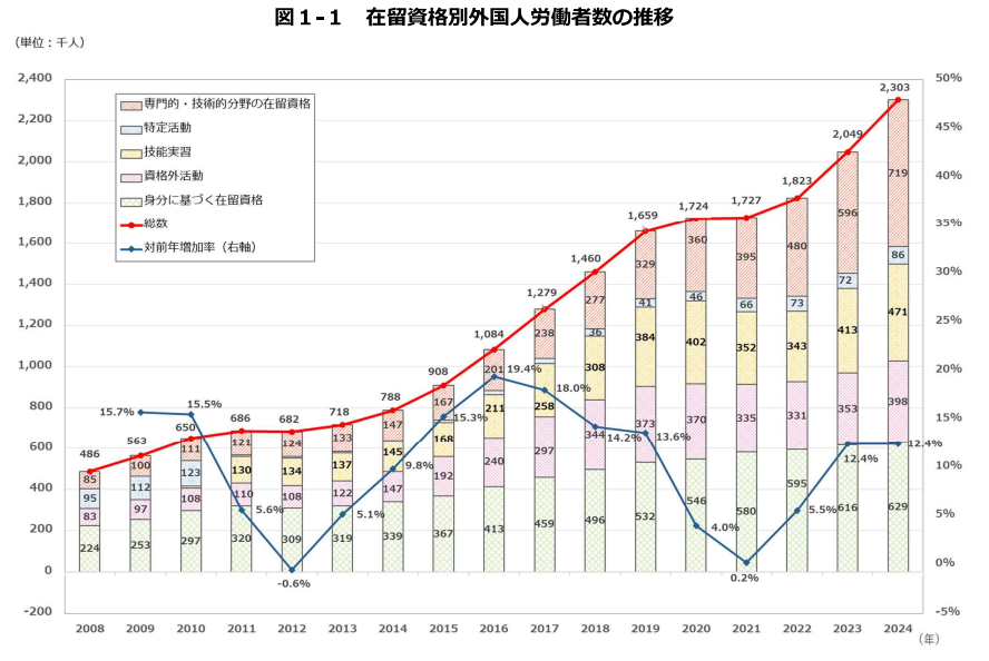 在留資格別外国人労働者数の推移