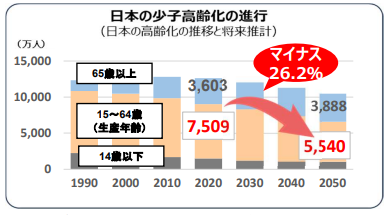 日本の少子高齢化の進行