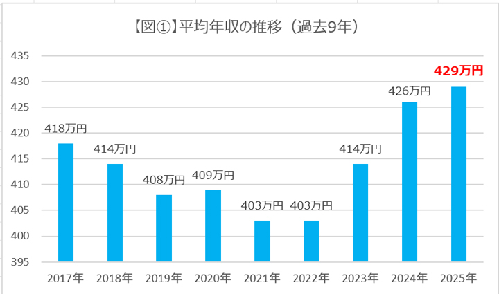 平均年収の推移（出典：プレスリリース、以下同）