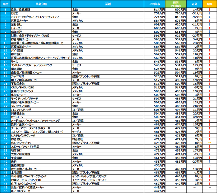 業種別の平均年収ランキング