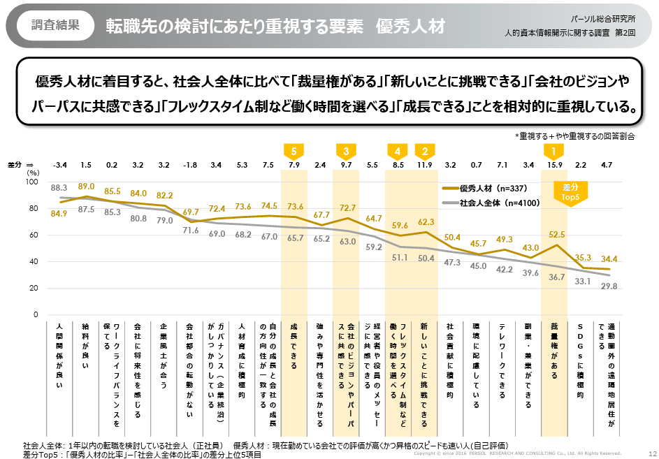 高度なスキルや専門性を持つ人材が転職時に重視すること（出典：パーソル総合研究所「人的資本情報開示に関する第2回調査」より）